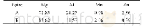 表2 图3中第二相点（A、B）的EDS结果