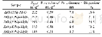 《表3 不同组分配比合成的Zr O2-Al2O3及催化剂的结构分析》