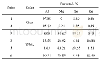 《表2 图5a～5c中1～6各点能谱分析结果》