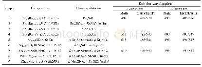 表1 (Sr1-xMex)1.95SiO4:0.05Eu荧光粉相组成及发射波长