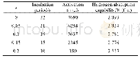 《表2 Zr1-xNbxCo(x=0～0.2)合金活化行为及储氢量》