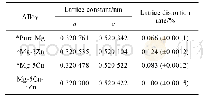《表2 不同合金中α-Mg的点阵参数及晶格畸变率》
