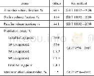 《Table 2 Physicochemical properties of the RON 93unleaded gasoline》