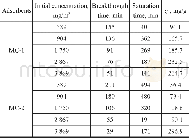 《Table 3 Toluene adsorption parameters at different initial toluene concentrations》