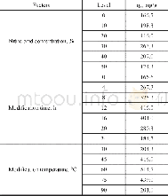 《Table 7 Effects of modification parameters on MC-N adsorption capacity》