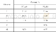 《Table 1 Elemental analysis of PIL-a3 and PIL-b3》