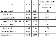 《Table 4 The heavy oil cracking performance of different catalysts》