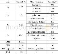 《Table 2 Typical reaction product distribution》