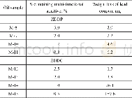 《Table 4 Effects of ZDDP and ZDDC on lead corrosion》