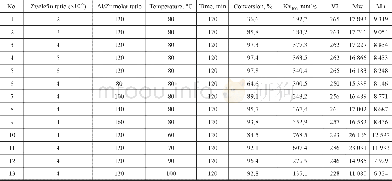 《Table 1 Influence of different reaction conditions on polymer properties》