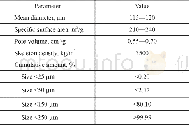 《Table 2 Properties of iron-based catalyst》
