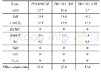 《Table 1 Quantitative phase results for zinc-containing and nickel-containing species of S Zorb sorb