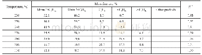 《Table 2 Analysis of products formed over Mg-MCM-48 catalyst》