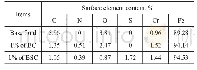 《Table 5 Surface element content of new steel ball and worn surface tested by EDS》