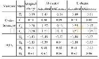 《Table 5 Charge and charge differences of cyclohexanone and H2O2 molecules on Al (OSiH3) 3 and Ti (O