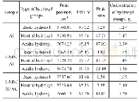 《Table 2 Detailed analysis data of fitted hydroxyl groups》