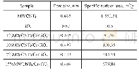 《Table 2 Pore size and specific surface area for different samples》