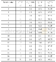 Table 1 Experiment results of hydrogenation reaction kinetics