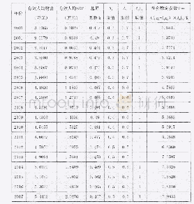 《表2 我国自2000年以来有效人均财富、有效人均GDP、基尼系数统计及社会稳定参数统计》