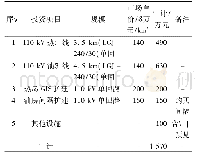 《表1 方案1投资估算：重庆白涛化工园区电力系统互联研究》