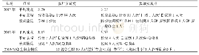 《表4 学生实践活动前后表现》