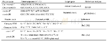 《Table 2 Primers and conditions used in this study》