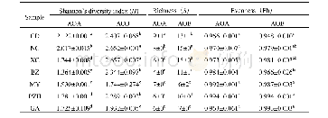 《Table 4 Shannon index richness obtained by DGGE profiles of bacterial and archaeal amoA gene in dif