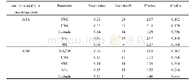 《Table 5 Eigen values, F values and P values obtained from the partial RDAs testing the influence of