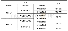 表7 开设赌场罪中基于不同身份主体的判断标准