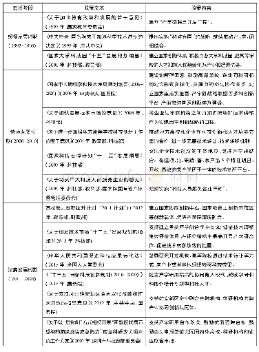 表1 1992-2020年中国主要产学研政策列表