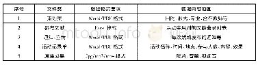 表1 分专业阅读推广活动组织数据记录要求