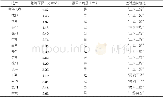 《表1 15个总体规划改革试点城市全域空间管控模式梳理》