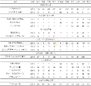 《表3 全球城市各领域排名》