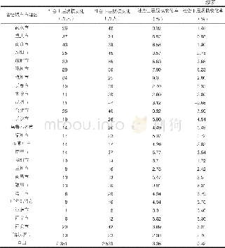 《表1 0 2000~2010年不同行政等级 (省会城市) 市辖区社会阶层变化比较》