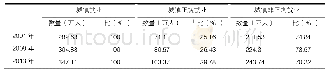 《表2 2004年、2008年、2013年周口市各类就业情况》