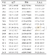 《表2 2000-2015年东北三省物质资本存量 (K) 亿元》