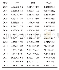 《表3 2000-2015年东北三省人力资本水平 (h) 年》