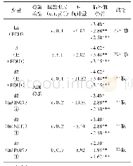 《表4 变量平稳性检验结果》