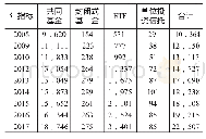 《表1 2008-2017年美国各类投资公司的净资产规模（十亿美元）》