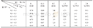 《表2 相同施肥水平不同栽植密度鲜叶产量*》