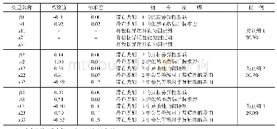 表1 混合模型的测算结果