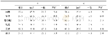 《表2 企业组织的法规氛围调查》