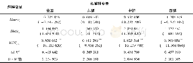 《表4 模型3的面板误差修正模型估计结果》