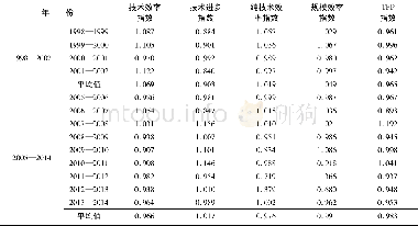 《表1 重庆市生产性服务业DEA-Malmquist生产率指数及分解》