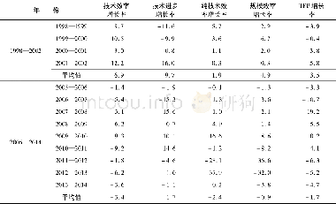 《表2 重庆市生产性服务业DEA-Malmquist生产率及其分解指数增长率》
