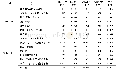 《表3 重庆市生产性服务业细分行业DEA-Malmquist生产率指数及分解》