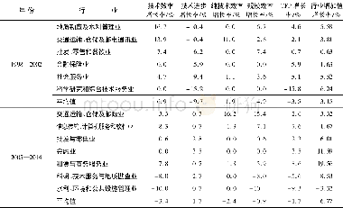 《表4 重庆市生产性服务业细分行业DEA-Malmquist生产率及其分解指数增长率》