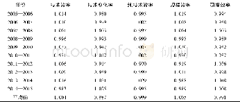 《表2 重庆工业企业2005—2015年研发效率DEA-Malmquist指数》