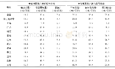 《表1 长江经济带11个省市废气、废水等主要污染物排放强度》