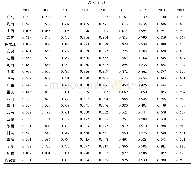 《表2 全国保险业区位熵指数 (2006—2014年)》